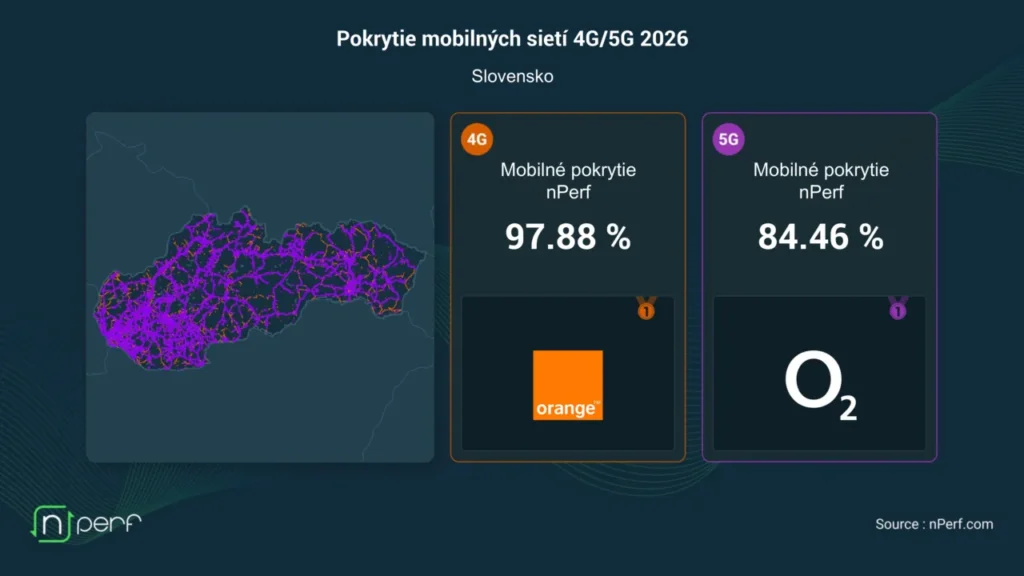 nPerf vykonal analýzu mobilného pokrytia na Slovensku za obdobie od 1. septembra 2025 do 31. augusta 2026