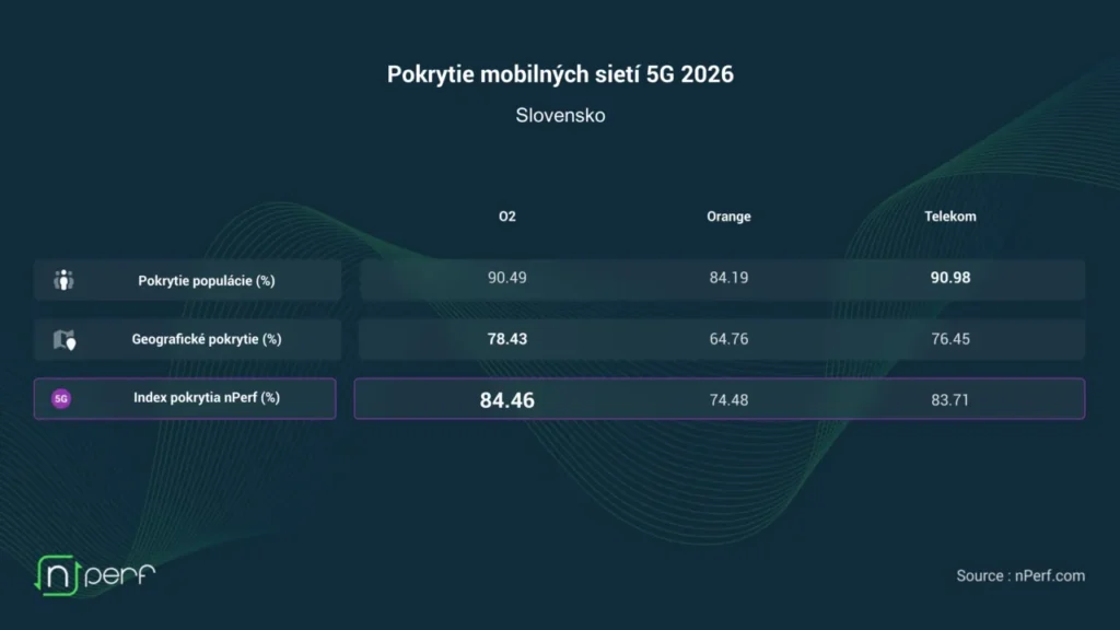 nPerf vykonal analýzu mobilného pokrytia na Slovensku za obdobie od 1. septembra 2025 do 31. augusta 2026