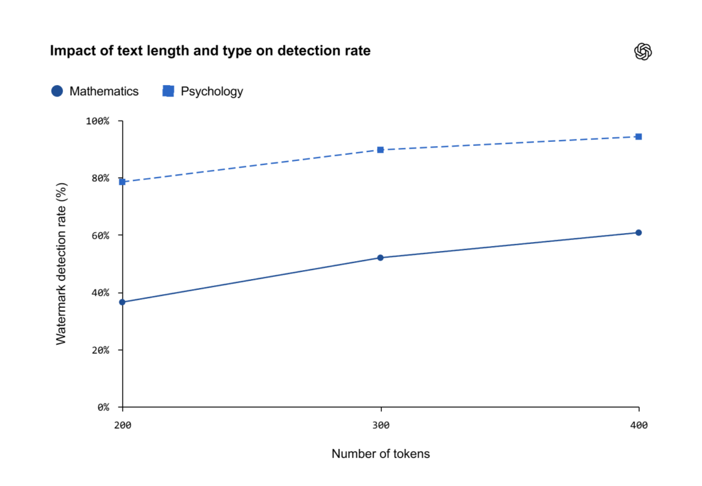 ChatGPT Impact of text length and type on detection rate
