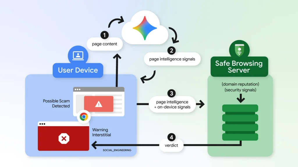 Google Safe Browsing