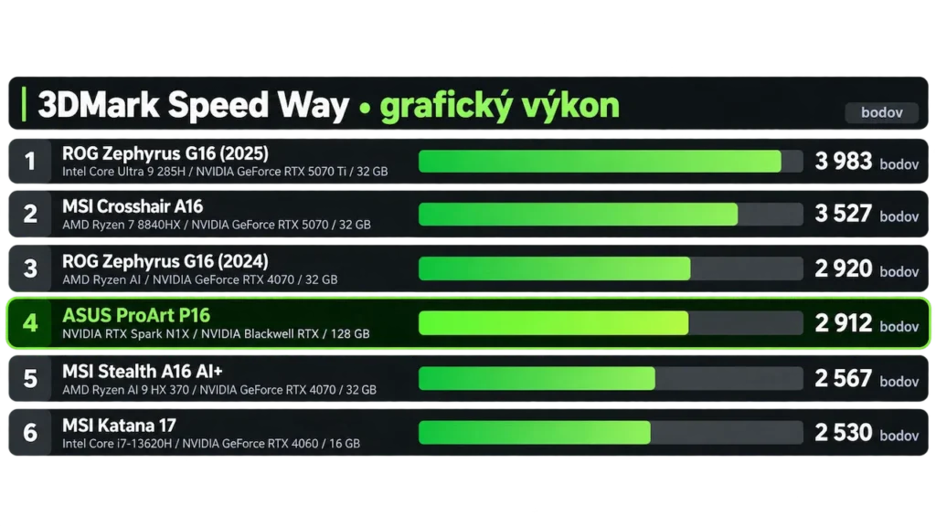 ASUS ProArt P16 (H7607): Testy výkonu