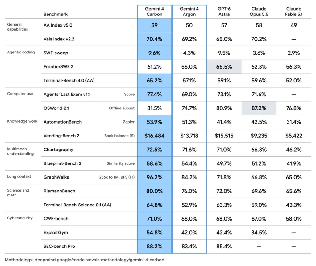 gemini_4_carbon__evals-table